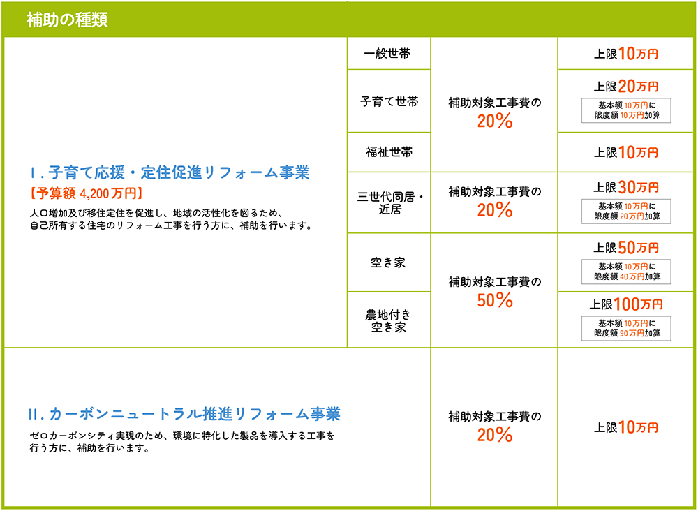 補助の種類